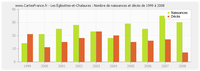 Les Églisottes-et-Chalaures : Nombre de naissances et décès de 1999 à 2008